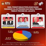 PKS Pimpin Perolehan Suara DPRD DKI Jakarta